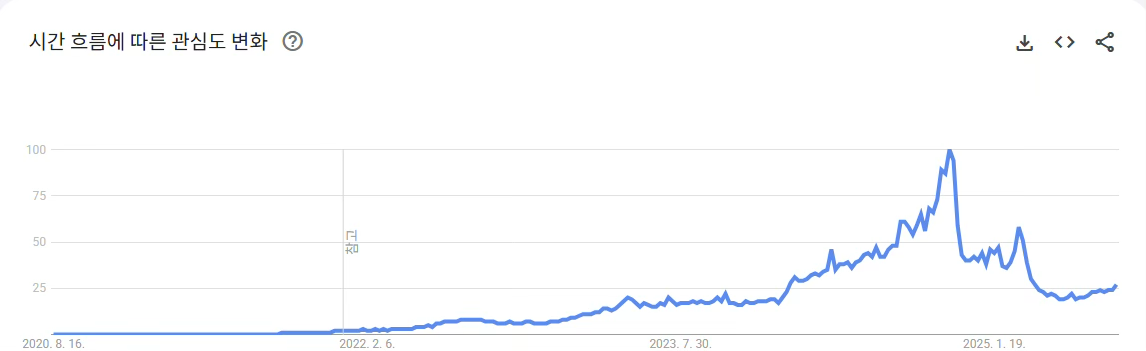 야동코리아 이용자의 야동티비 접속증가 그래프와 데이터 수치